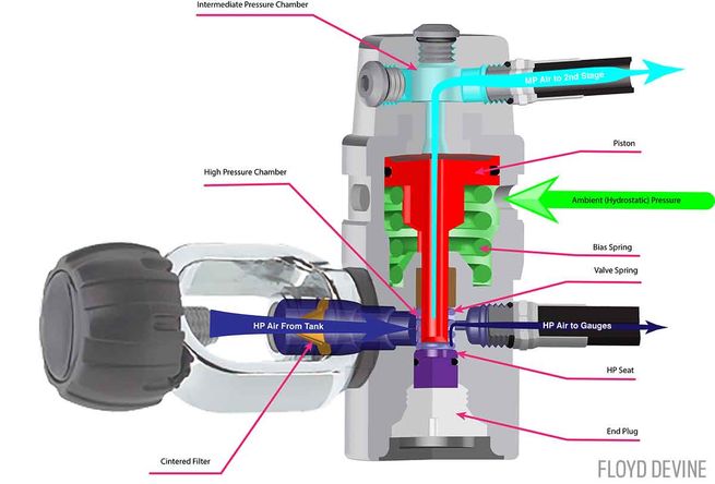 Choosing The Right Regulator, Vancouver Diving Locker, Canada