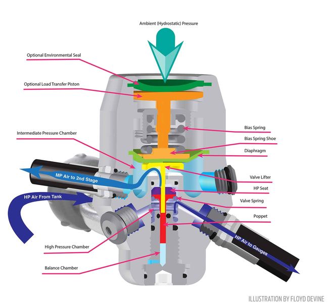 Choosing The Right Regulator, Vancouver Diving Locker, Canada